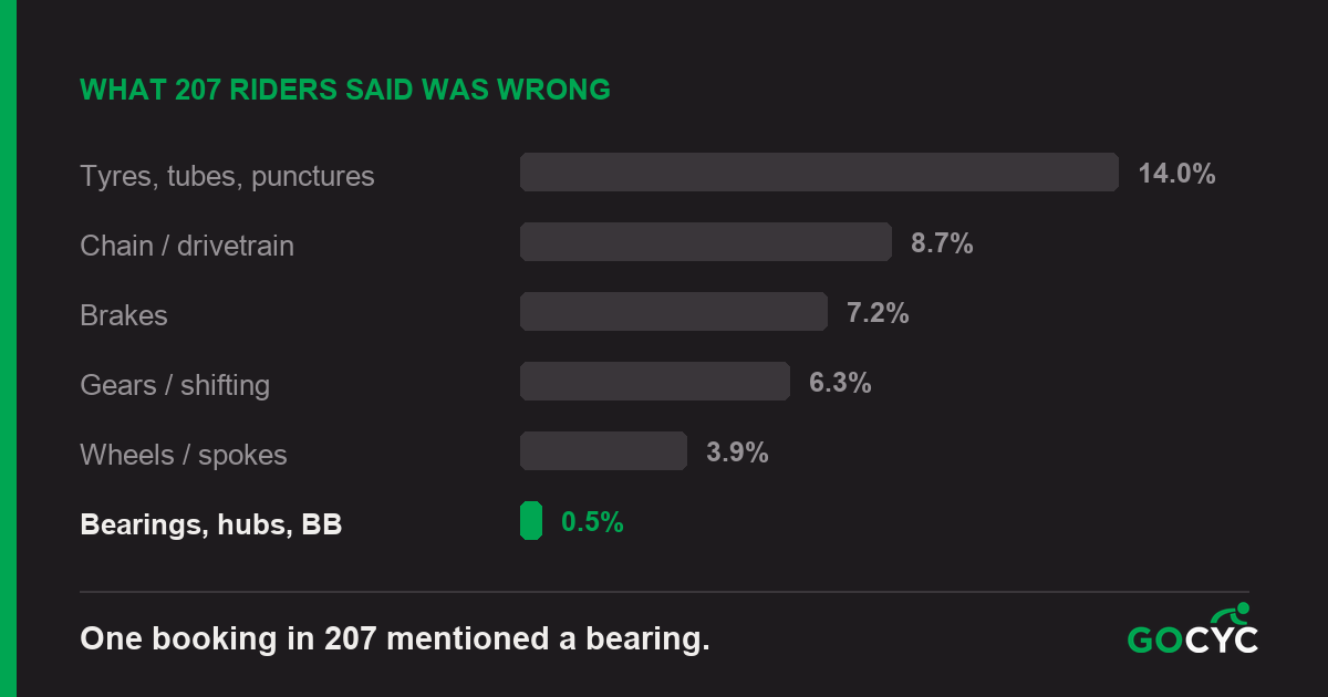 Bar chart of what riders reported wrong across 207 GOCYC service bookings: tyres and punctures 14.0%, chain 8.7%, brakes 7.2%, gears 6.3%, wheels 3.9%, bearings 0.5%.